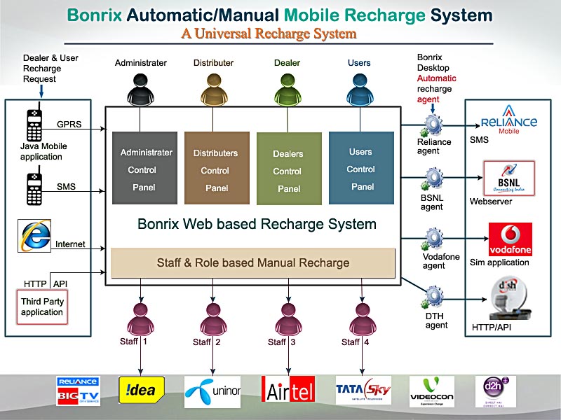 Mobile Recharge system component diagram